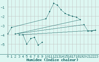 Courbe de l'humidex pour Neuchatel (Sw)