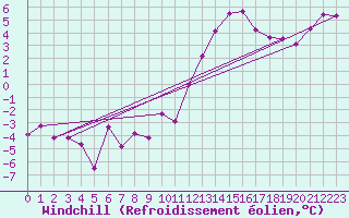 Courbe du refroidissement olien pour Vichy (03)