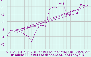 Courbe du refroidissement olien pour Gersau