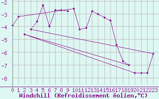 Courbe du refroidissement olien pour Aix-la-Chapelle (All)
