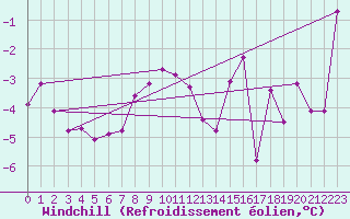 Courbe du refroidissement olien pour Gornergrat
