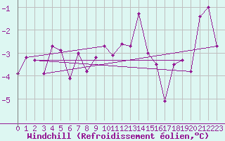 Courbe du refroidissement olien pour Cimetta