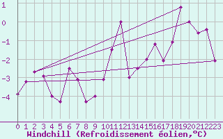 Courbe du refroidissement olien pour Interlaken