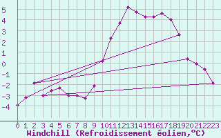 Courbe du refroidissement olien pour Brianon (05)