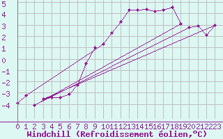 Courbe du refroidissement olien pour Soltau