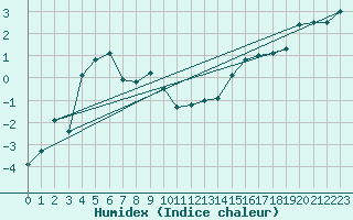 Courbe de l'humidex pour La Dle (Sw)