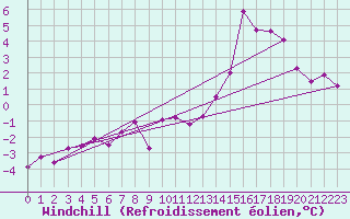 Courbe du refroidissement olien pour Spadeadam