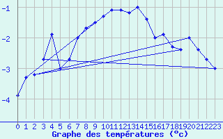 Courbe de tempratures pour Napf (Sw)