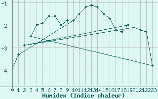 Courbe de l'humidex pour Ljungby