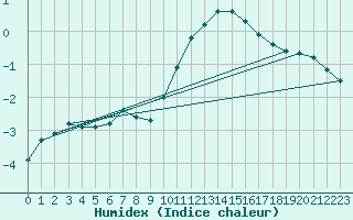 Courbe de l'humidex pour Pinsot (38)