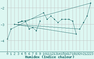 Courbe de l'humidex pour Bjuroklubb