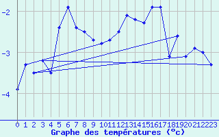 Courbe de tempratures pour Titlis