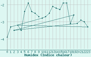 Courbe de l'humidex pour Titlis