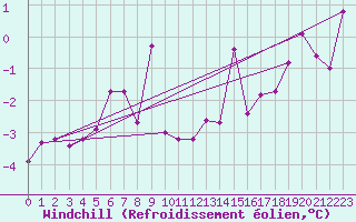 Courbe du refroidissement olien pour Oron (Sw)