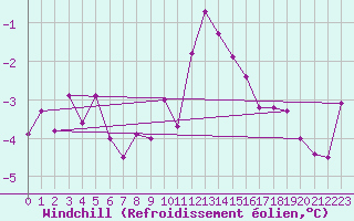 Courbe du refroidissement olien pour Offenbach Wetterpar