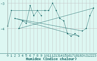 Courbe de l'humidex pour Feldberg-Schwarzwald (All)