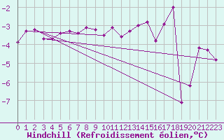Courbe du refroidissement olien pour Strommingsbadan
