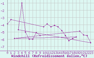 Courbe du refroidissement olien pour Obergurgl