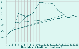 Courbe de l'humidex pour Kjeller Ap