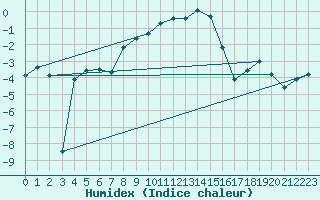 Courbe de l'humidex pour Grand Saint Bernard (Sw)