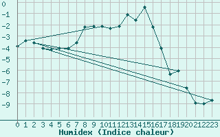 Courbe de l'humidex pour Chamonix-Mont-Blanc (74)