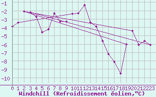 Courbe du refroidissement olien pour Col des Saisies (73)