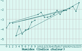 Courbe de l'humidex pour Fanaraken