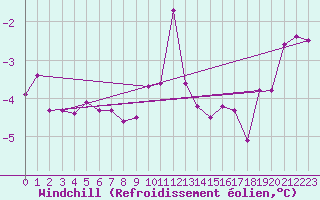 Courbe du refroidissement olien pour Kvitsoy Nordbo