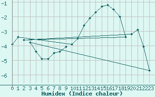 Courbe de l'humidex pour Jabbeke (Be)