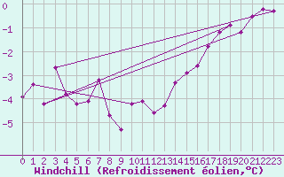 Courbe du refroidissement olien pour Bruxelles (Be)