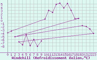 Courbe du refroidissement olien pour Roissy (95)