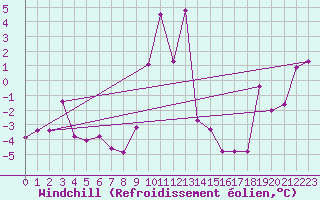 Courbe du refroidissement olien pour Rodez (12)