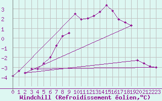 Courbe du refroidissement olien pour Chivres (Be)