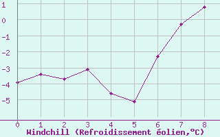 Courbe du refroidissement olien pour Jan Mayen