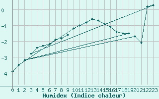 Courbe de l'humidex pour Milesovka