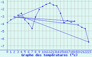 Courbe de tempratures pour Suolovuopmi Lulit