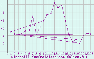 Courbe du refroidissement olien pour Coburg