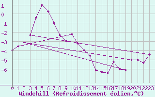 Courbe du refroidissement olien pour Cairngorm