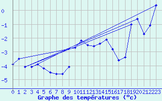 Courbe de tempratures pour Hoernli