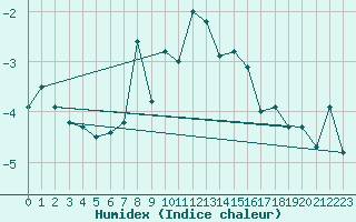 Courbe de l'humidex pour Moleson (Sw)