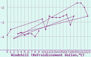 Courbe du refroidissement olien pour Gladhammar