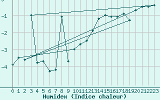 Courbe de l'humidex pour La Dle (Sw)