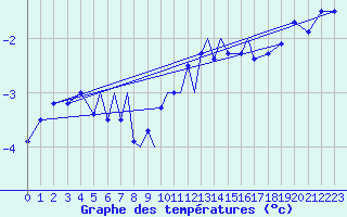 Courbe de tempratures pour Namsos Lufthavn