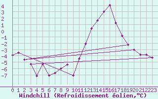 Courbe du refroidissement olien pour Grenoble/agglo Le Versoud (38)