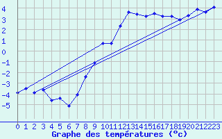 Courbe de tempratures pour Lesce