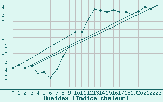 Courbe de l'humidex pour Lesce