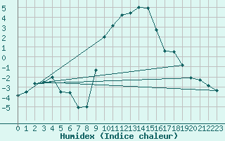 Courbe de l'humidex pour Stabio