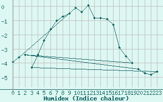 Courbe de l'humidex pour Ylivieska Airport