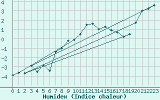 Courbe de l'humidex pour Pilatus