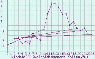 Courbe du refroidissement olien pour Scuol